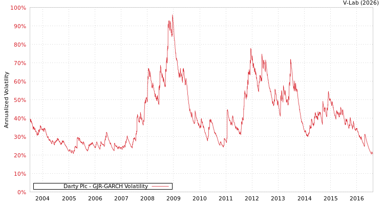 graph of Darty Plc GJR-GARCH