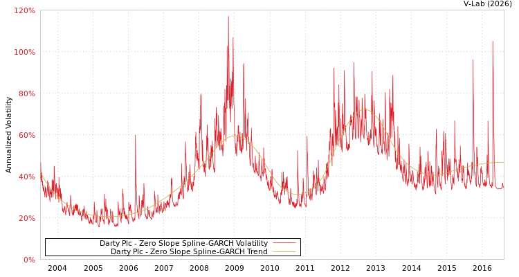 graph of Darty Plc S0GARCH