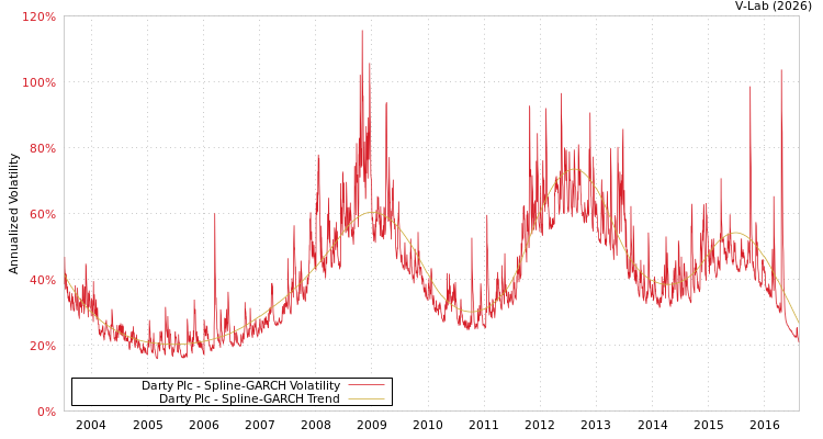 graph of Darty Plc SGARCH