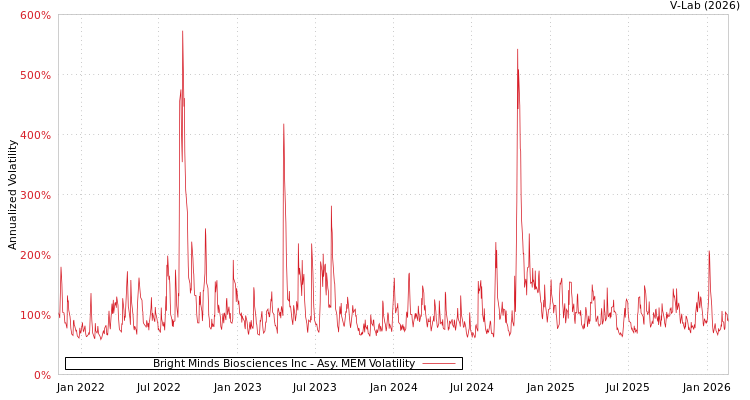 graph of Bright Minds Biosciences Inc AMEM