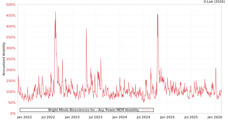 graph of Bright Minds Biosciences Inc APMEM