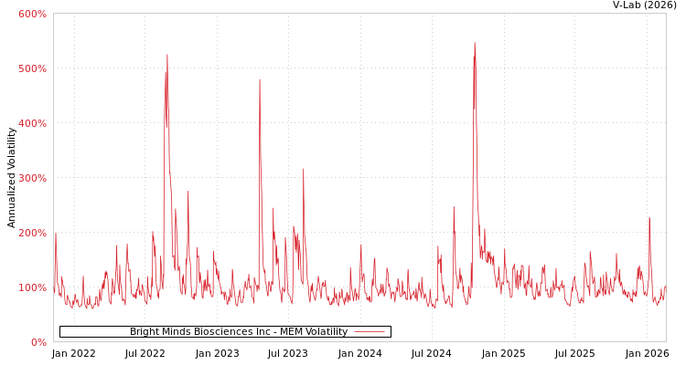graph of Bright Minds Biosciences Inc MEM