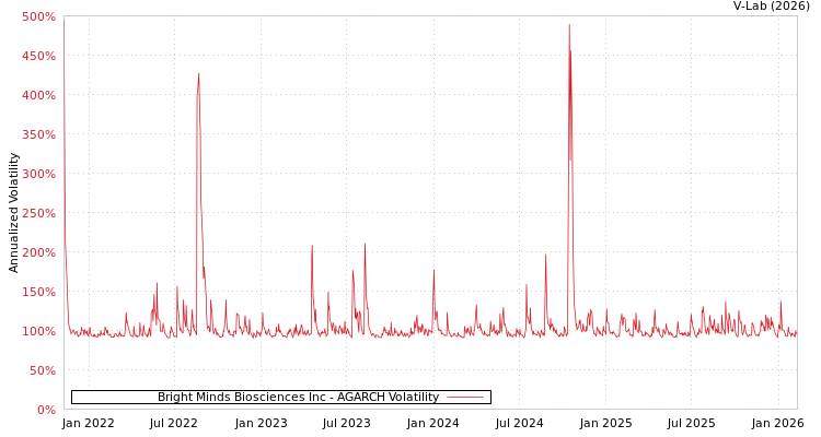 graph of Bright Minds Biosciences Inc AGARCH