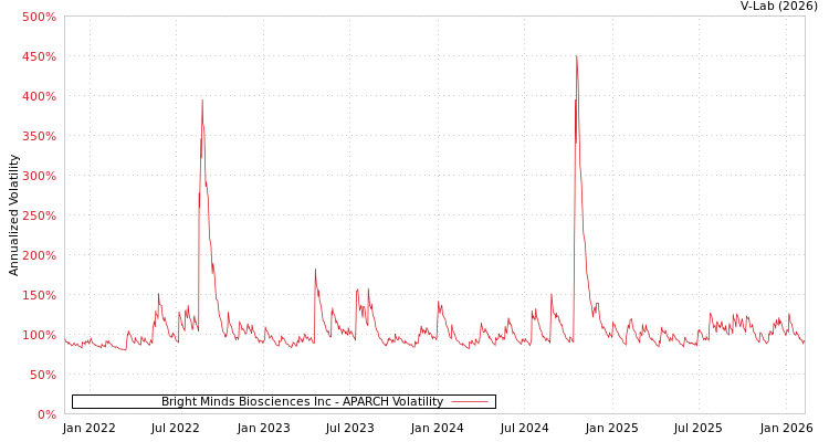 graph of Bright Minds Biosciences Inc APARCH