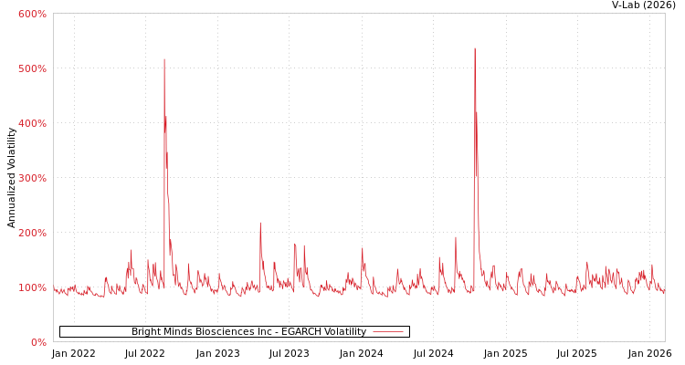 graph of Bright Minds Biosciences Inc EGARCH