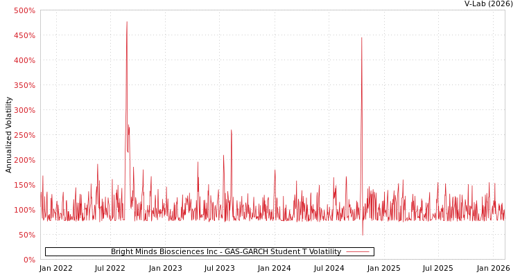 graph of Bright Minds Biosciences Inc GAS-GARCH-T