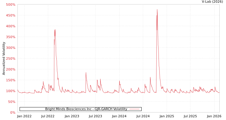 graph of Bright Minds Biosciences Inc GJR-GARCH