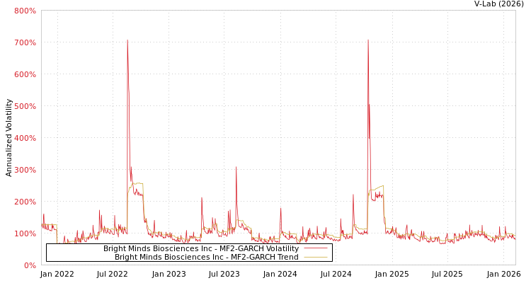 graph of Bright Minds Biosciences Inc MF2-GARCH