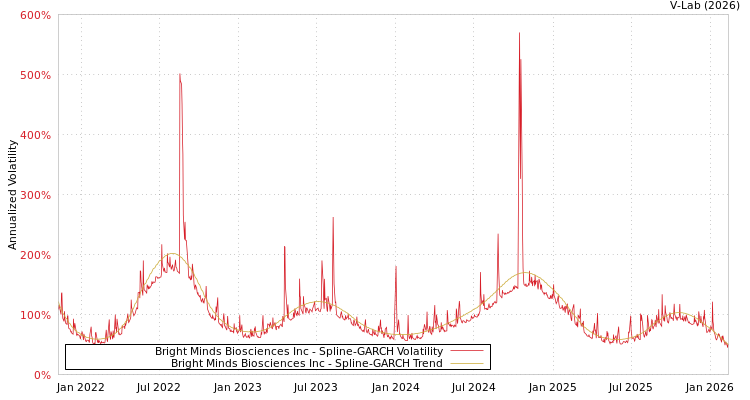 graph of Bright Minds Biosciences Inc SGARCH