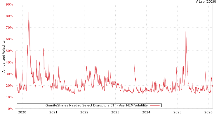 graph of GraniteShares Nasdaq Select Disruptors ETF AMEM