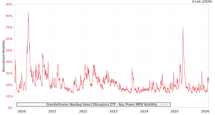graph of GraniteShares Nasdaq Select Disruptors ETF APMEM