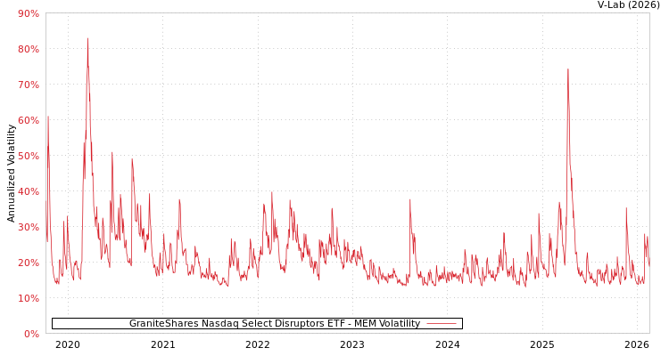 graph of GraniteShares Nasdaq Select Disruptors ETF MEM