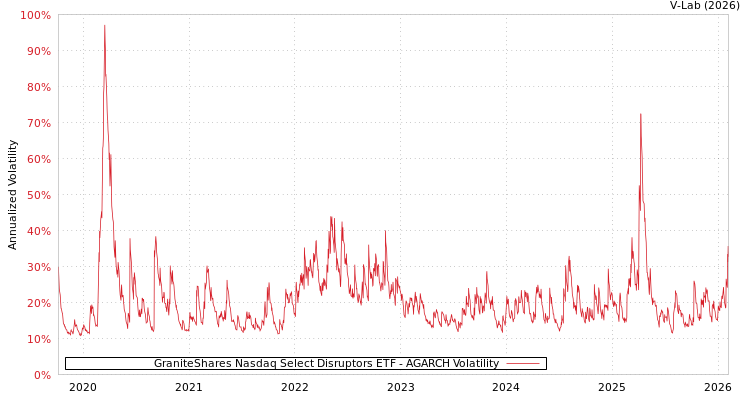 graph of GraniteShares Nasdaq Select Disruptors ETF AGARCH