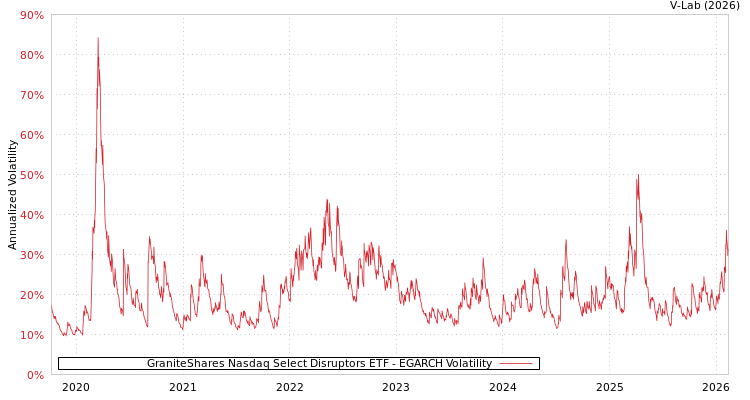 graph of GraniteShares Nasdaq Select Disruptors ETF EGARCH