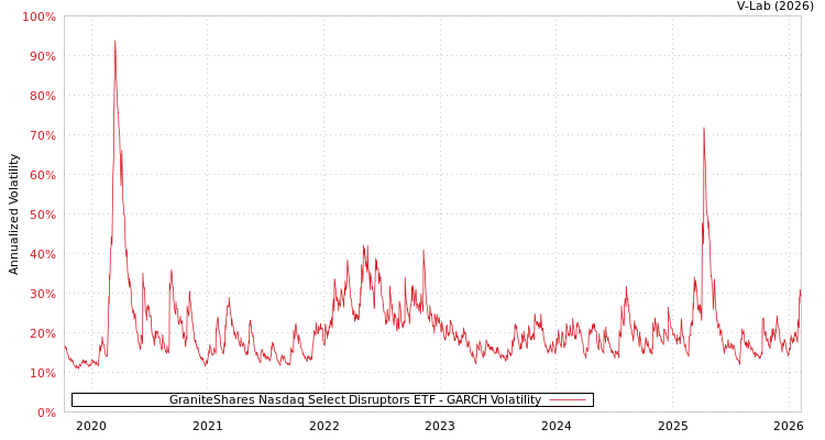 graph of GraniteShares Nasdaq Select Disruptors ETF GARCH