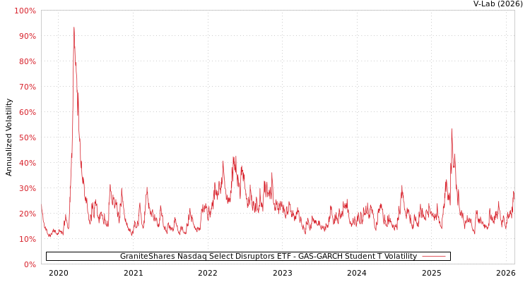 graph of GraniteShares Nasdaq Select Disruptors ETF GAS-GARCH-T