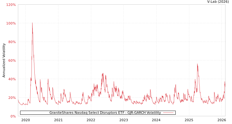 graph of GraniteShares Nasdaq Select Disruptors ETF GJR-GARCH