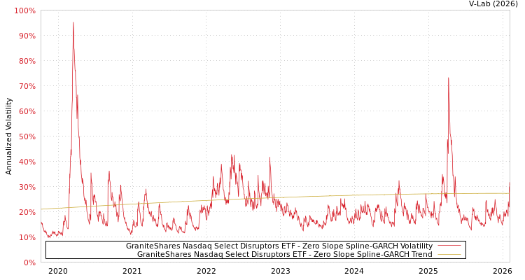 graph of GraniteShares Nasdaq Select Disruptors ETF S0GARCH