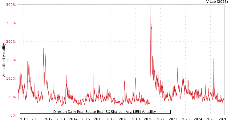 graph of Direxion Daily Real Estate Bear 3X Shares AMEM