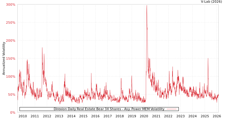 graph of Direxion Daily Real Estate Bear 3X Shares APMEM