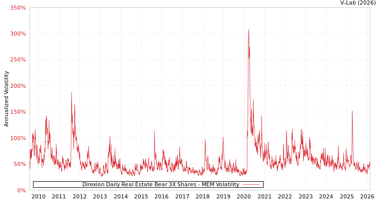 graph of Direxion Daily Real Estate Bear 3X Shares MEM