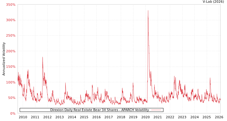 graph of Direxion Daily Real Estate Bear 3X Shares APARCH