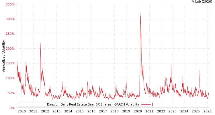 graph of Direxion Daily Real Estate Bear 3X Shares GARCH