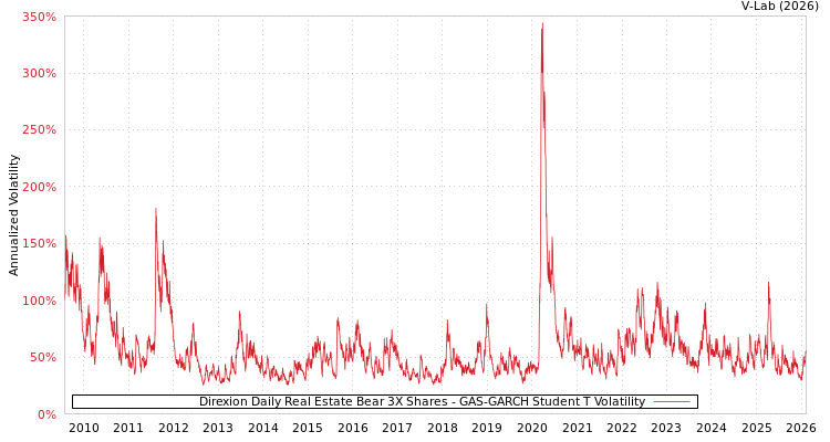 graph of Direxion Daily Real Estate Bear 3X Shares GAS-GARCH-T