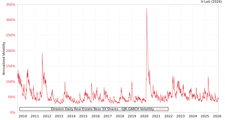 graph of Direxion Daily Real Estate Bear 3X Shares GJR-GARCH