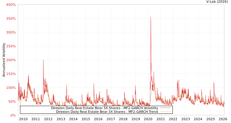 graph of Direxion Daily Real Estate Bear 3X Shares MF2-GARCH