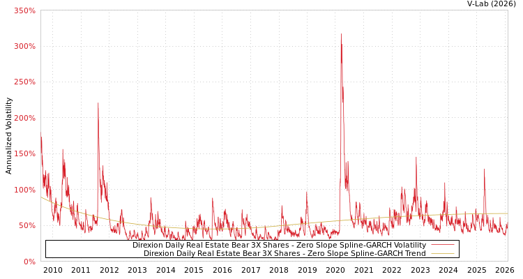 graph of Direxion Daily Real Estate Bear 3X Shares S0GARCH