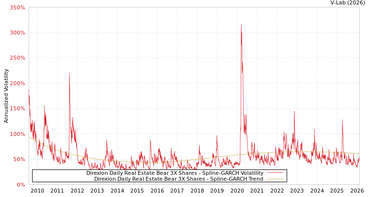 graph of Direxion Daily Real Estate Bear 3X Shares SGARCH