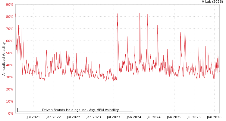 graph of Driven Brands Holdings Inc AMEM