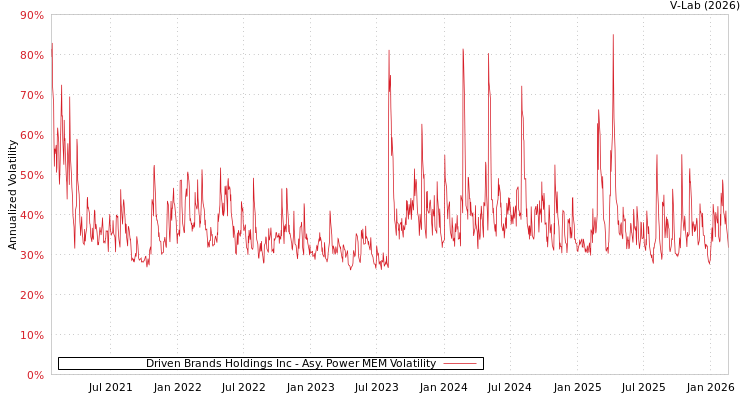 graph of Driven Brands Holdings Inc APMEM