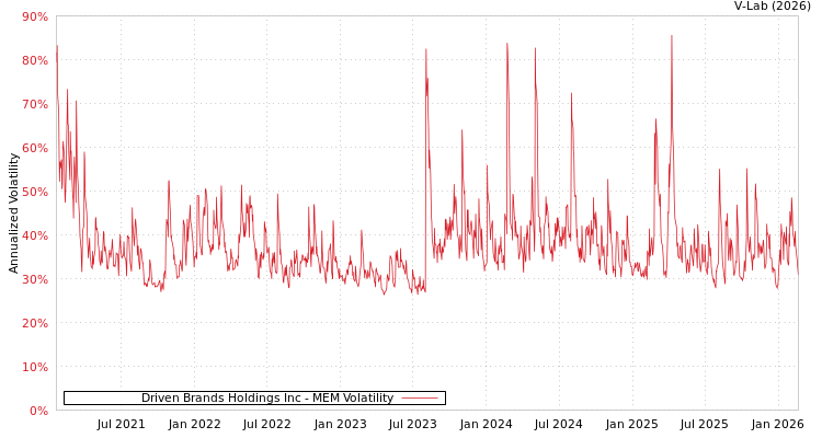 graph of Driven Brands Holdings Inc MEM