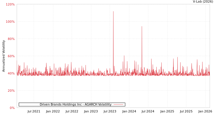 graph of Driven Brands Holdings Inc AGARCH