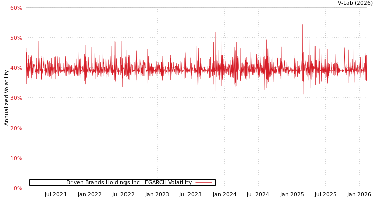 graph of Driven Brands Holdings Inc EGARCH
