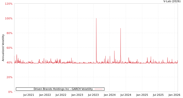 graph of Driven Brands Holdings Inc GARCH
