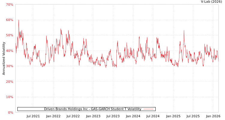 graph of Driven Brands Holdings Inc GAS-GARCH-T