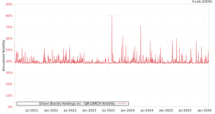 graph of Driven Brands Holdings Inc GJR-GARCH