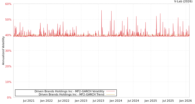 graph of Driven Brands Holdings Inc MF2-GARCH