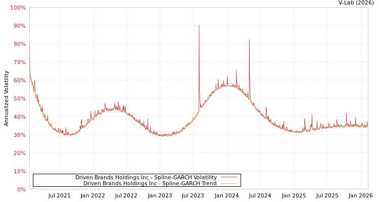 graph of Driven Brands Holdings Inc SGARCH