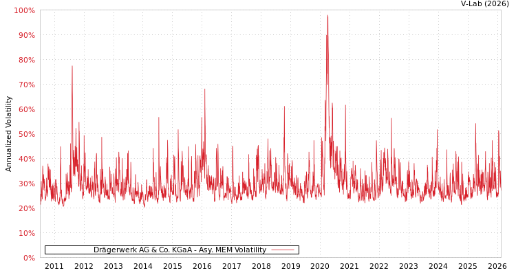 graph of Drägerwerk AG & Co. KGaA AMEM