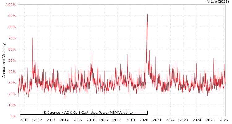 graph of Drägerwerk AG & Co. KGaA APMEM
