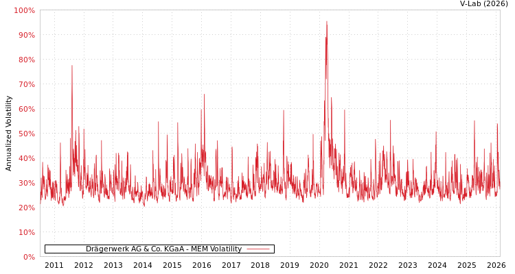 graph of Drägerwerk AG & Co. KGaA MEM