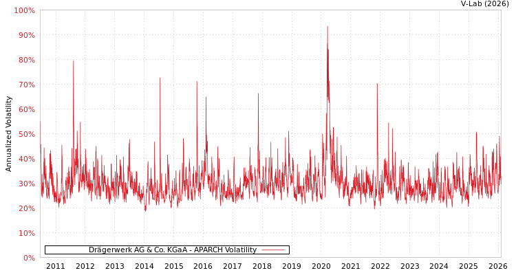 graph of Drägerwerk AG & Co. KGaA APARCH