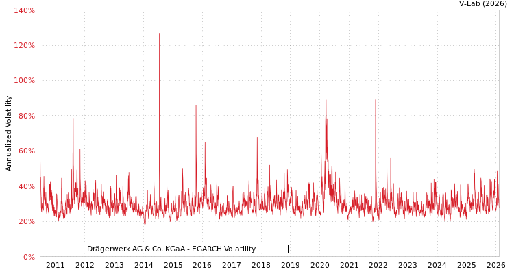 graph of Drägerwerk AG & Co. KGaA EGARCH