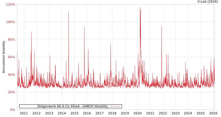 graph of Drägerwerk AG & Co. KGaA GARCH