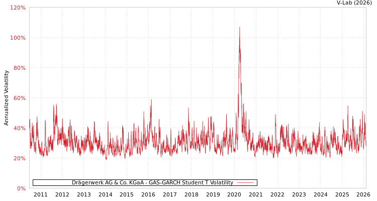 graph of Drägerwerk AG & Co. KGaA GAS-GARCH-T