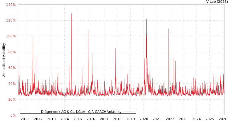 graph of Drägerwerk AG & Co. KGaA GJR-GARCH